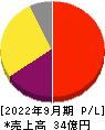 日本エス・エイチ・エル 損益計算書 2022年9月期
