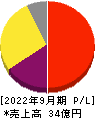 日本エス・エイチ・エル 損益計算書 2022年9月期 日本エス・エイチ・エル 損益計算書 2022年9月期