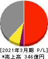 日本化学工業 損益計算書 2021年3月期 日本化学工業 損益計算書 2021年3月期