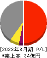 誠建設工業 損益計算書 2023年3月期 誠建設工業 損益計算書 2023年3月期