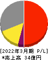 ポバール興業 損益計算書 2022年3月期