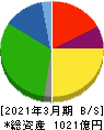 日本コークス工業 貸借対照表 2021年3月期