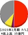 昴 損益計算書 2023年2月期 昴 損益計算書 2023年2月期