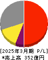 ナガワ 損益計算書 2025年3月期 ナガワ 損益計算書 2025年3月期