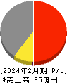 昴 損益計算書 2024年2月期 昴 損益計算書 2024年2月期