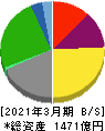 安田倉庫 貸借対照表 2021年3月期