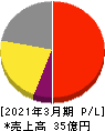 リスクモンスター 損益計算書 2021年3月期 リスクモンスター 損益計算書 2021年3月期