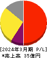 ニフティライフスタイル 損益計算書 2024年3月期 ニフティライフスタイル 損益計算書 2024年3月期