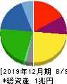 昭和電工 貸借対照表 2019年12月期