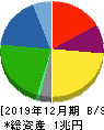 昭和電工 貸借対照表 2019年12月期 昭和電工 貸借対照表 2019年12月期
