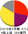 MTG 損益計算書 2019年9月期 MTG 損益計算書 2019年9月期