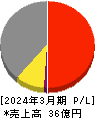 ネットイヤーグループ 損益計算書 2024年3月期