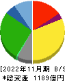 リテールパートナーズ 貸借対照表 2022年11月期