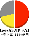 明治製菓 損益計算書 2004年3月期 明治製菓 損益計算書 2004年3月期