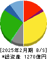 リテールパートナーズ 貸借対照表 2025年2月期 リテールパートナーズ 貸借対照表 2025年2月期