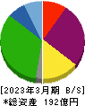 サンウェルズ 貸借対照表 2023年3月期