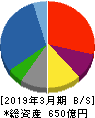 ニチモウ 貸借対照表 2019年3月期 ニチモウ 貸借対照表 2019年3月期