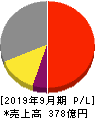 前田工繊 損益計算書 2019年9月期