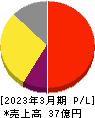 センチュリー２１・ジャパン 損益計算書 2023年3月期