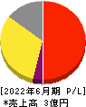 フィーチャ 損益計算書 2022年6月期 フィーチャ 損益計算書 2022年6月期
