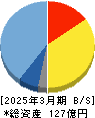 パピレス 貸借対照表 2025年3月期 パピレス 貸借対照表 2025年3月期