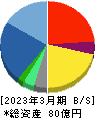 サニーサイドアップグループ 貸借対照表 2023年3月期
