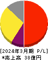 センチュリー２１・ジャパン 損益計算書 2024年3月期