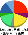 ジーニー 貸借対照表 2022年3月期 ジーニー 貸借対照表 2022年3月期