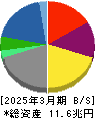 住友商事 貸借対照表 2025年3月期