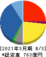 サンワテクノス 貸借対照表 2021年3月期 サンワテクノス 貸借対照表 2021年3月期