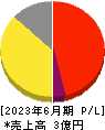 フィーチャ 損益計算書 2023年6月期 フィーチャ 損益計算書 2023年6月期