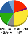 東洋製罐グループホールディングス 貸借対照表 2022年3月期