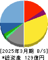 ライドオンエクスプレスホールディングス 貸借対照表 2025年3月期