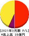 あんしん保証 損益計算書 2021年3月期 あんしん保証 損益計算書 2021年3月期