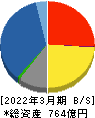 明和産業 貸借対照表 2022年3月期 明和産業 貸借対照表 2022年3月期