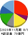 串カツ田中ホールディングス 貸借対照表 2023年11月期