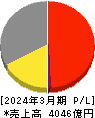 ＪＳＲ 損益計算書 2024年3月期