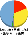インテグループ 貸借対照表 2023年5月期 インテグループ 貸借対照表 2023年5月期