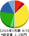 村田製作所 貸借対照表 2020年3月期