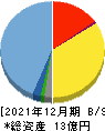 スタメン 貸借対照表 2021年12月期 スタメン 貸借対照表 2021年12月期