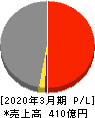 近畿車輛 損益計算書 2020年3月期 近畿車輛 損益計算書 2020年3月期
