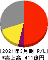 保土谷化学工業 損益計算書 2021年3月期 保土谷化学工業 損益計算書 2021年3月期