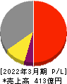 大真空 損益計算書 2022年3月期