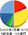 システムリサーチ 貸借対照表 2022年3月期 システムリサーチ 貸借対照表 2022年3月期
