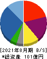 ハピネス・アンド・ディ 貸借対照表 2021年8月期 ハピネス・アンド・ディ 貸借対照表 2021年8月期