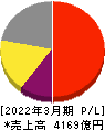 アドバンテスト 損益計算書 2022年3月期 アドバンテスト 損益計算書 2022年3月期