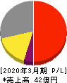 テイン 損益計算書 2020年3月期 テイン 損益計算書 2020年3月期