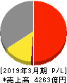 ニプロ 損益計算書 2019年3月期 ニプロ 損益計算書 2019年3月期