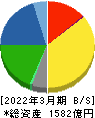 グンゼ 貸借対照表 2022年3月期