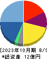 アートグリーン 貸借対照表 2023年10月期